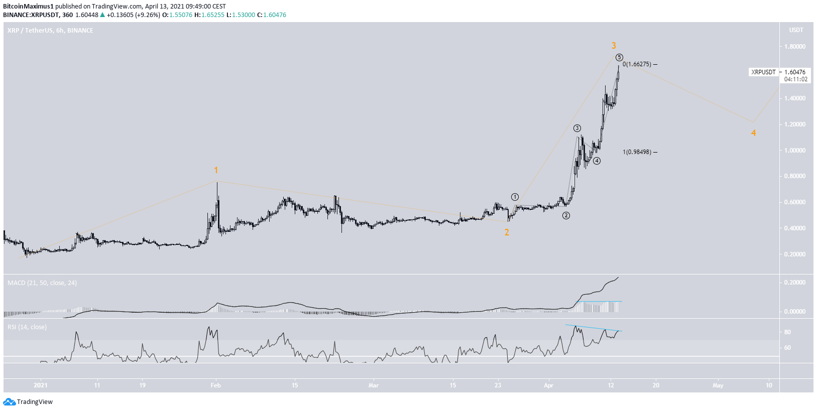 XRP Dalga Sayımı - Altcoin ve Bitcoin Grafikleri