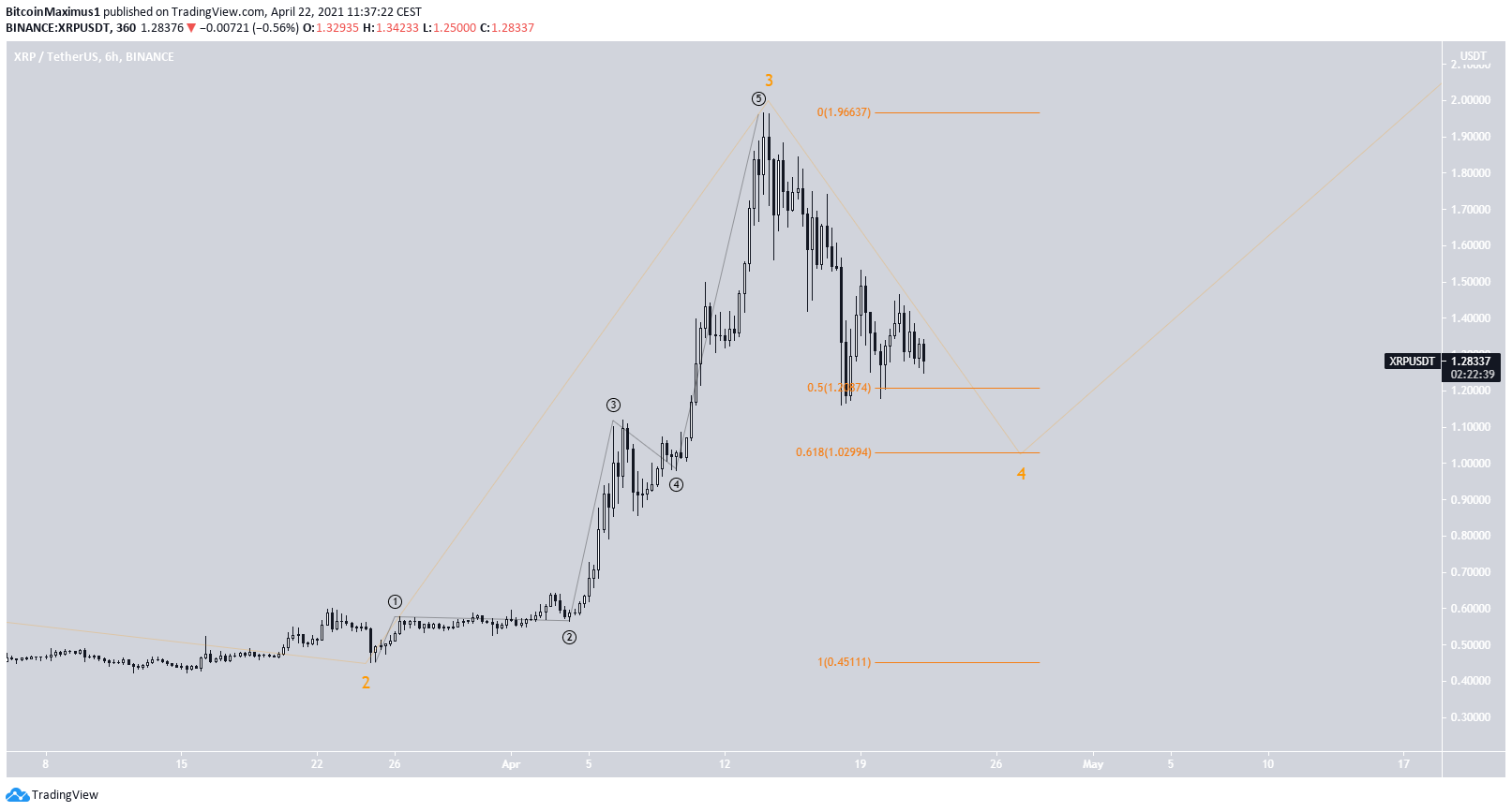 XRP Fiyat Hareketi