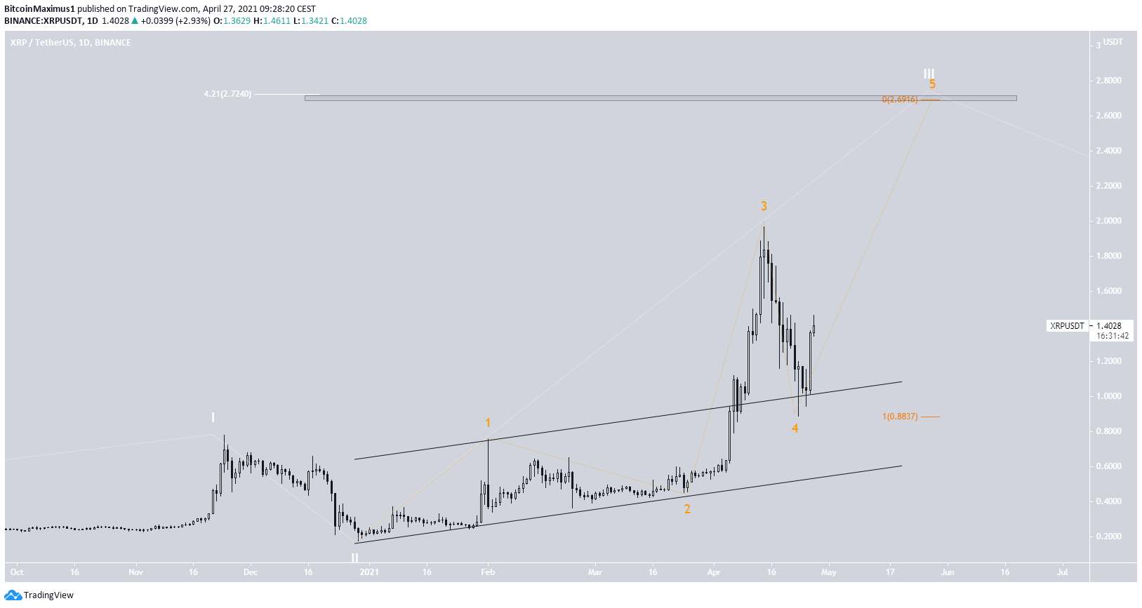 XRP Altcoin Fiyat Hareketi
