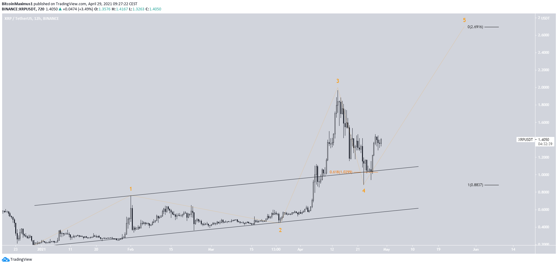 XRP Geri Çekilemesi