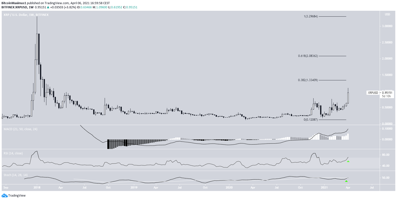 XRP Long-Term 