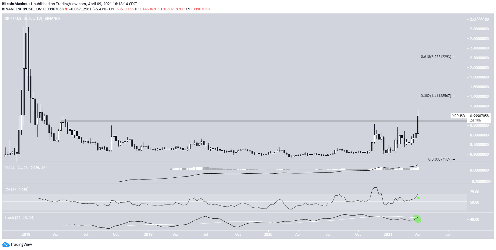 XRP Long-Term