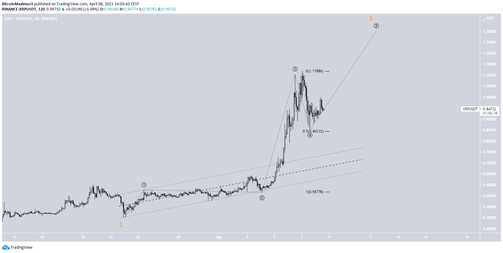XRP Pullback