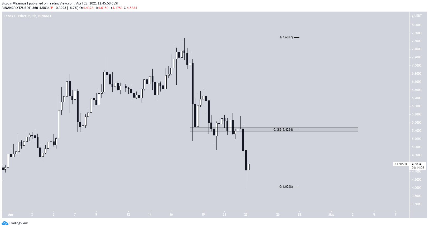 XTZ Short-Term