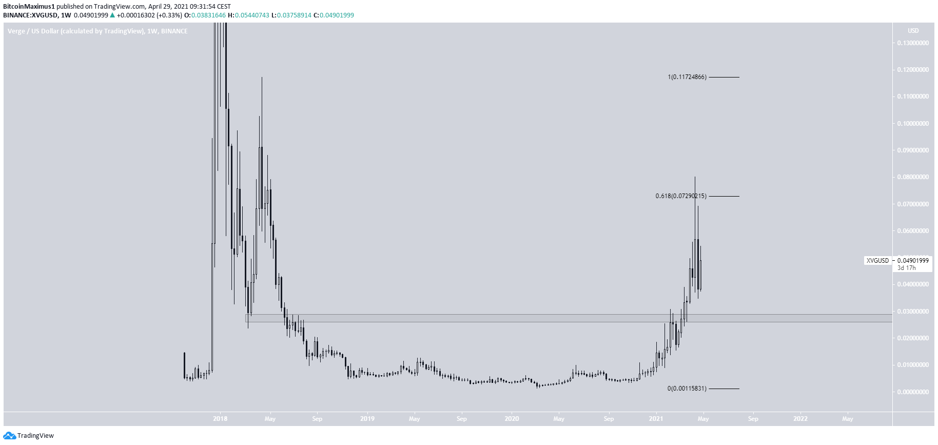XVG Fiyat Hareketi