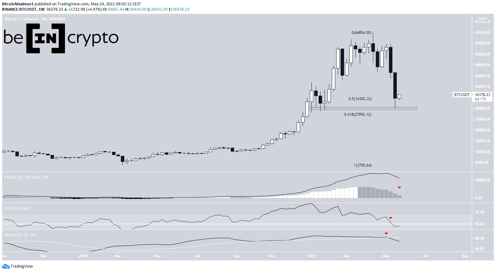 BTC Analizi