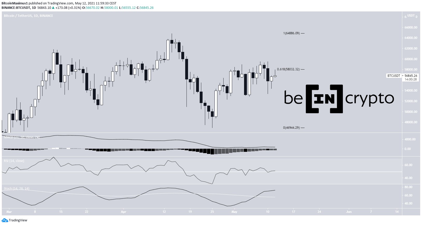 BTC Direnç