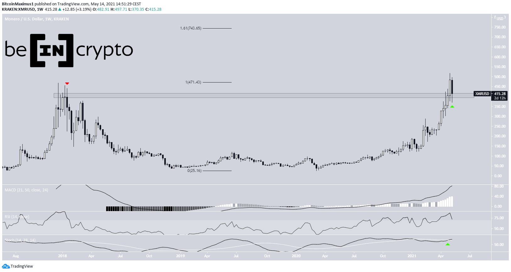 XMR Weekly Chart