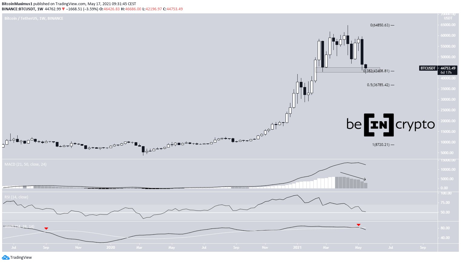 BTC Haftalık Fiyat Hareketi