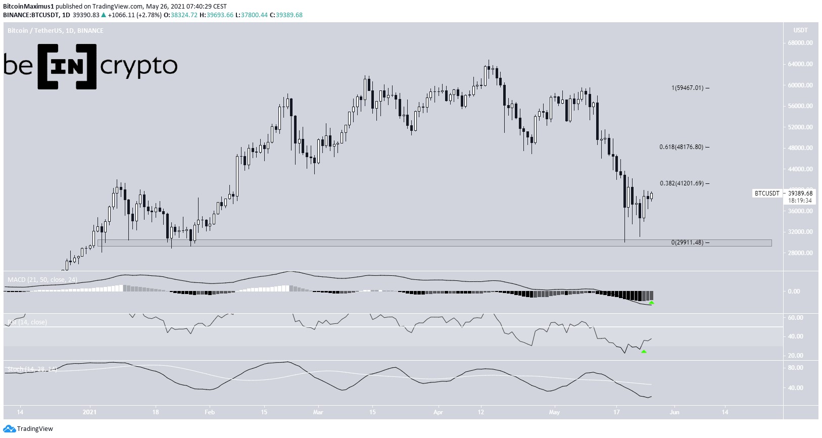 BTC Analizi