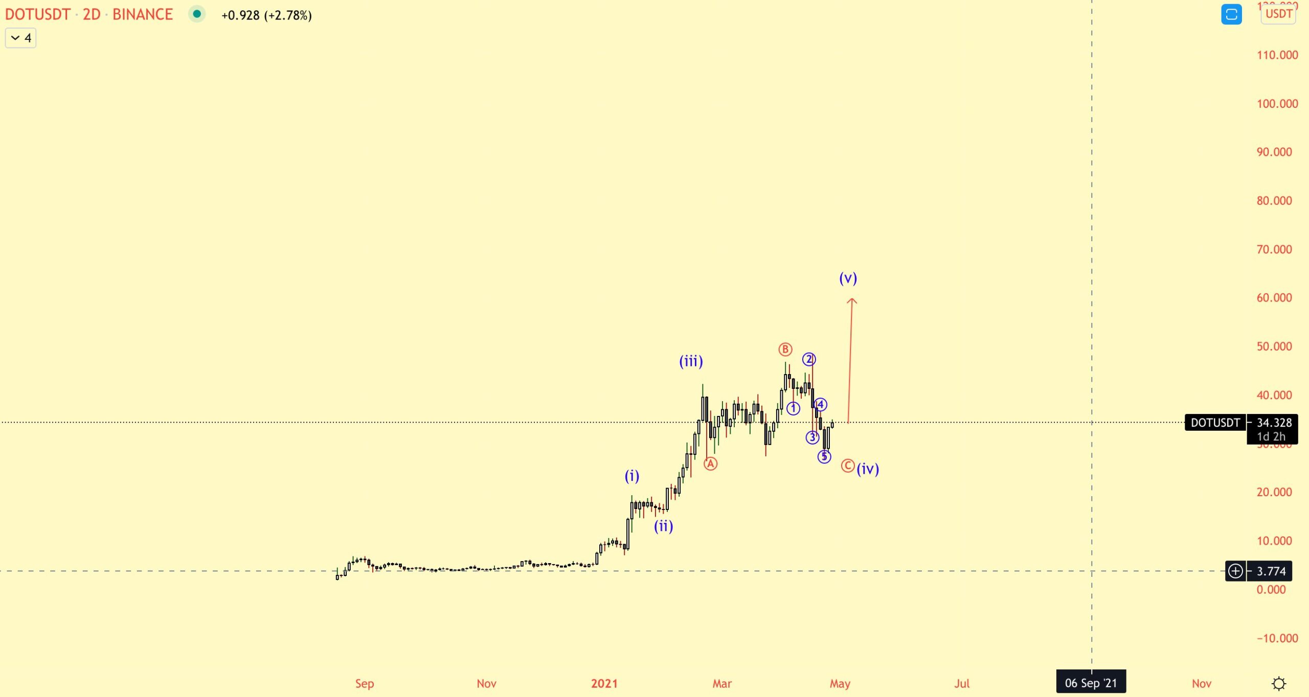 DOT Wave Count
