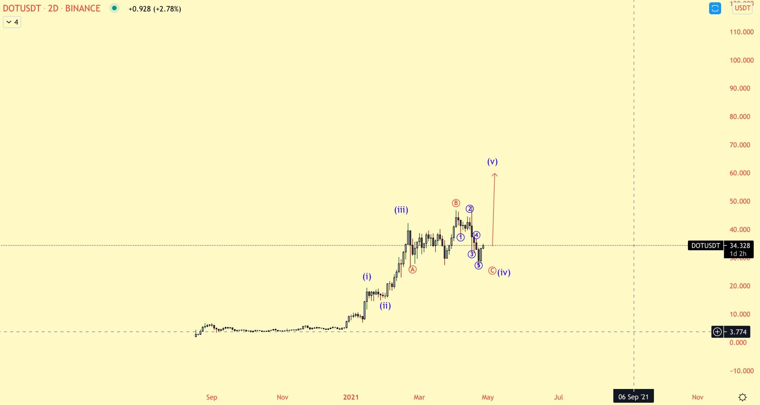 DOT Wave Count