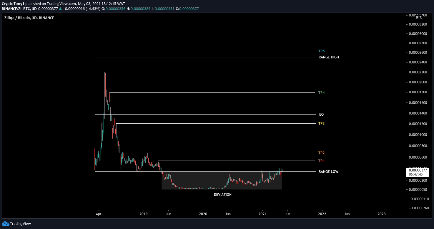 ZIL Targets