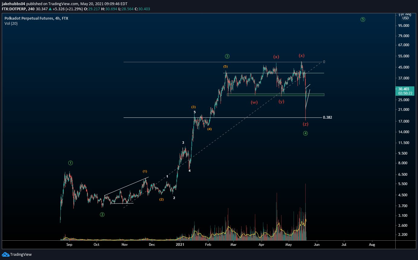 DOT Wave Count