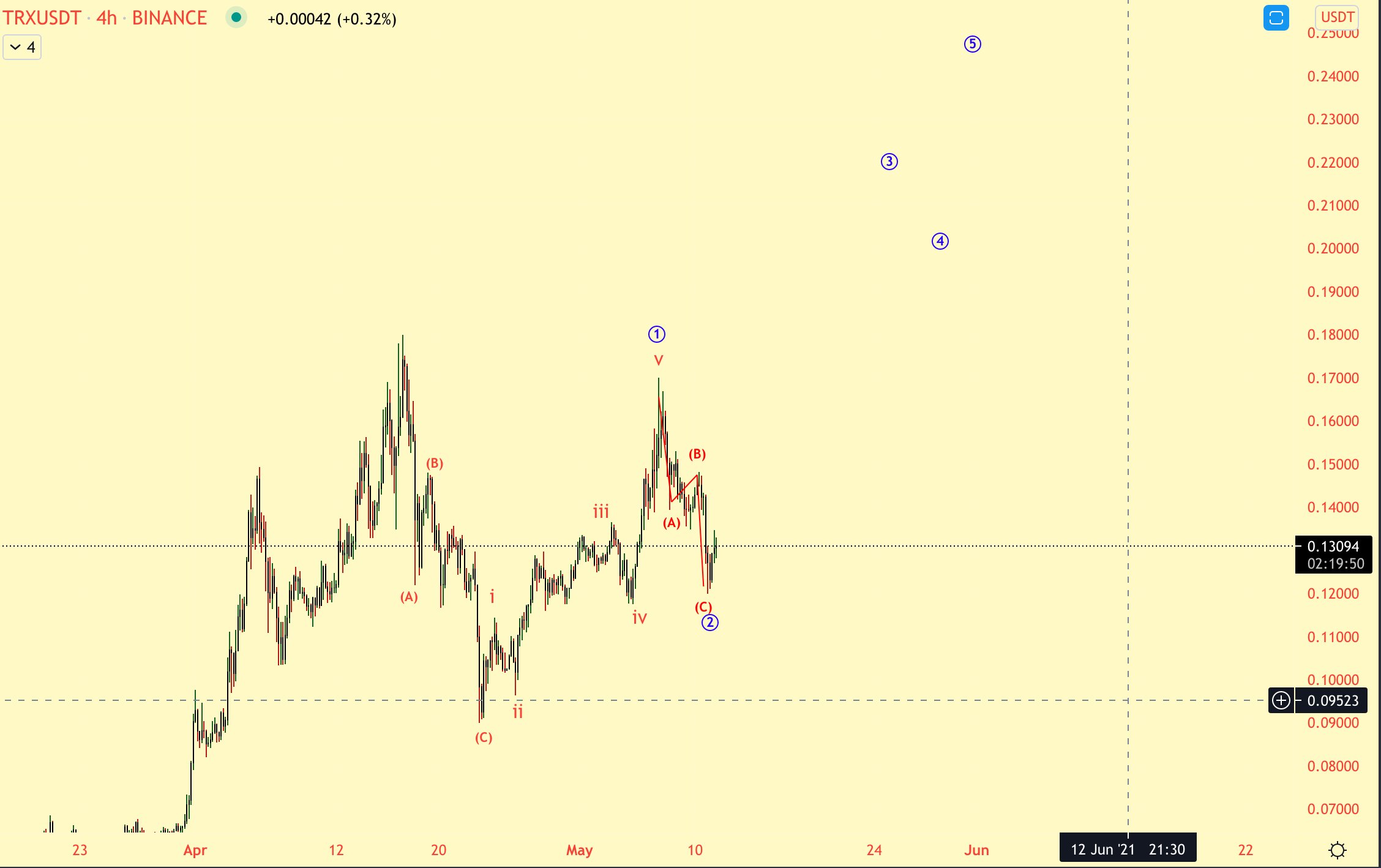 TRX Wave Count