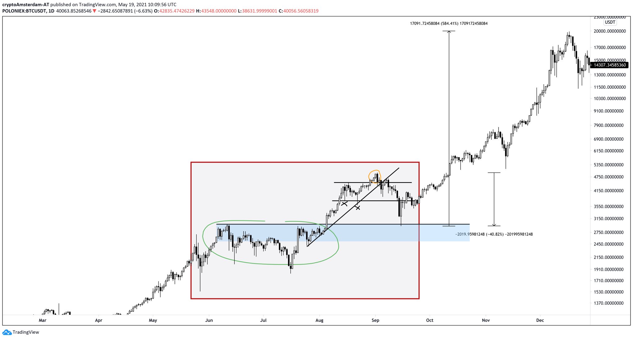 BTC Correction