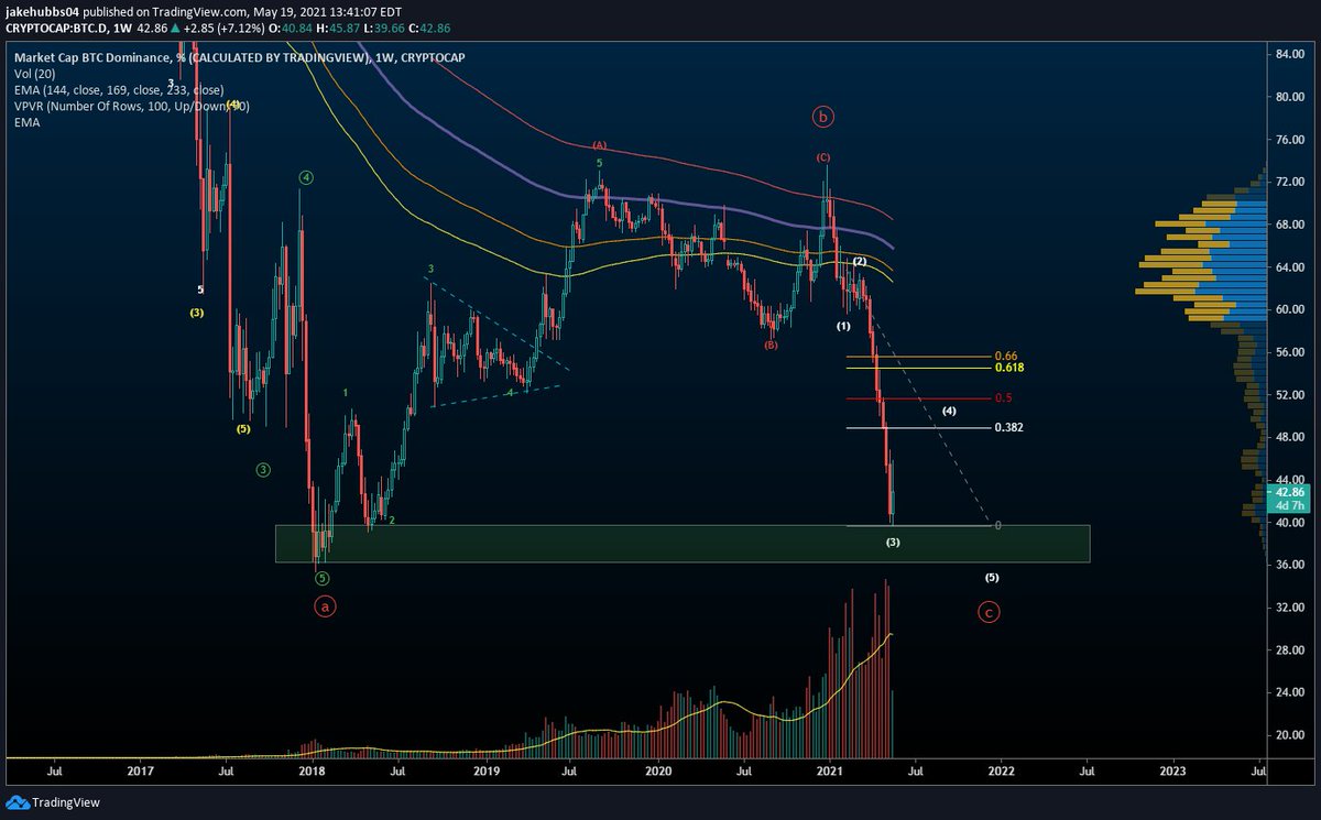 BTCD Wave Count