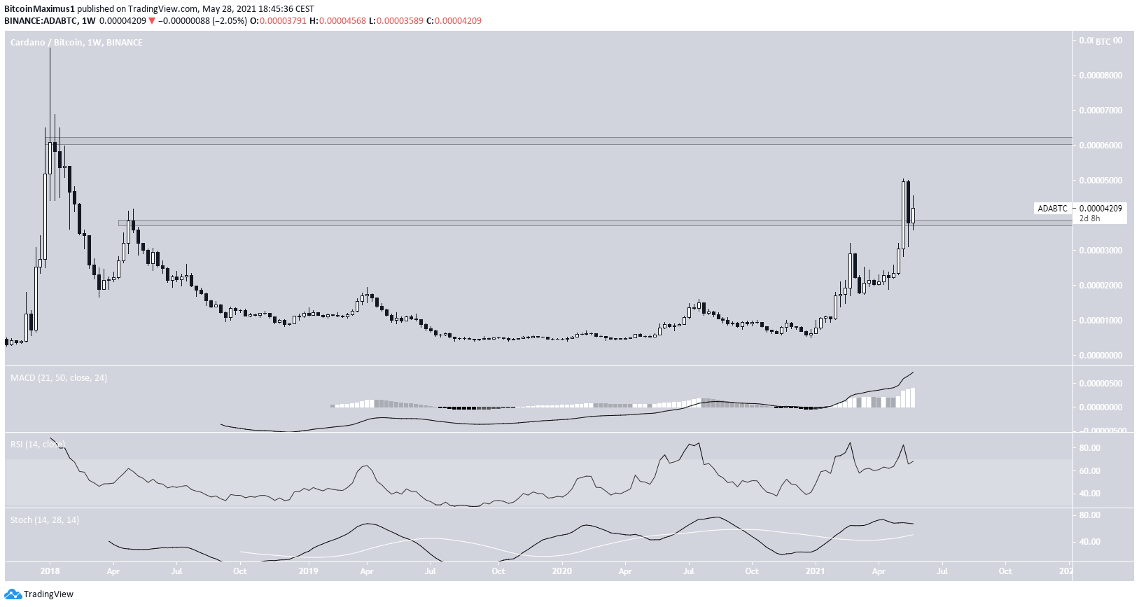 ADA/BTC Movement