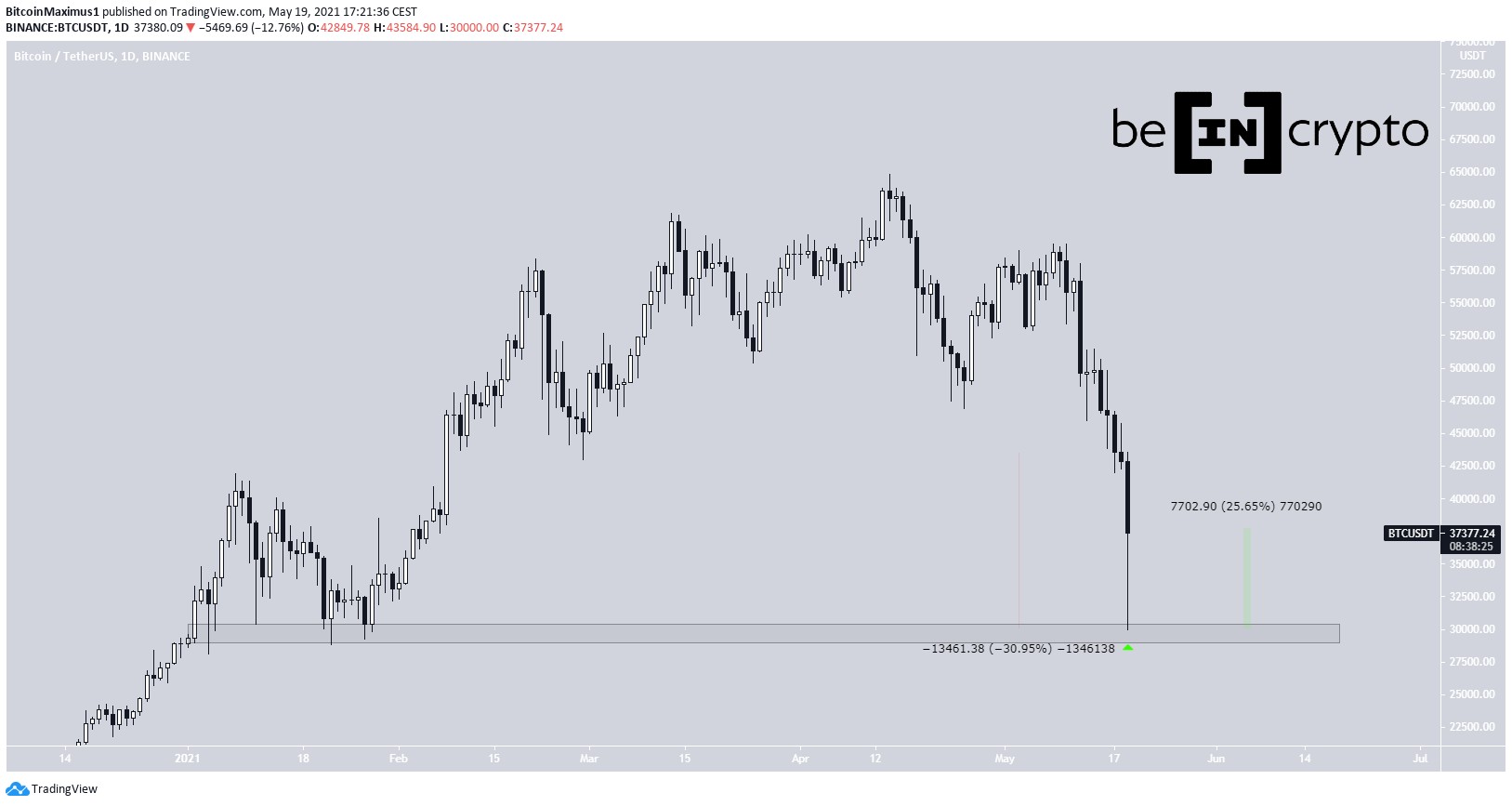 BTC Drop
