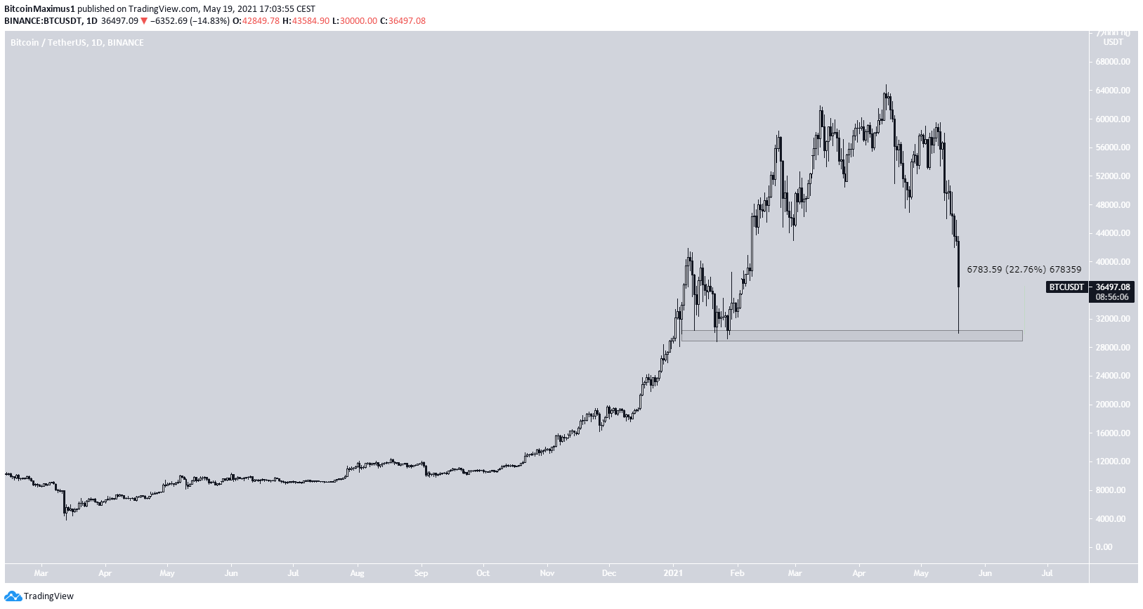 BTC Bounce