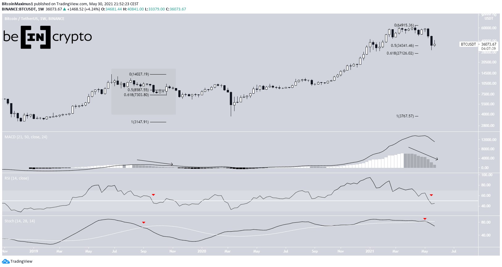 BTC Haftalık Grafik