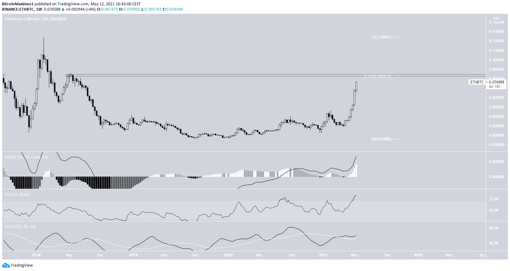 ETH/BTC Movement