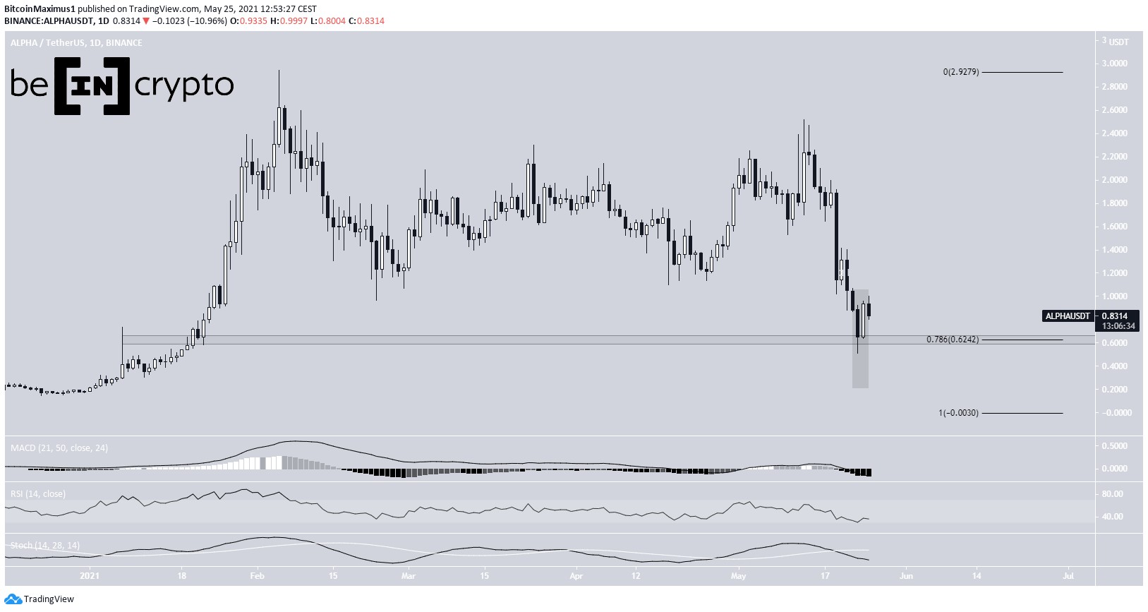 ALPHA Decrease