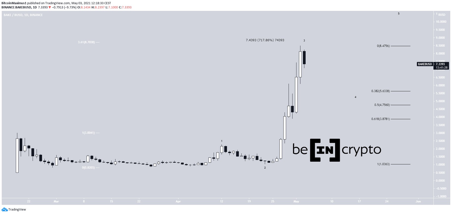 BAKE Altcoin Fiyat Hareketi