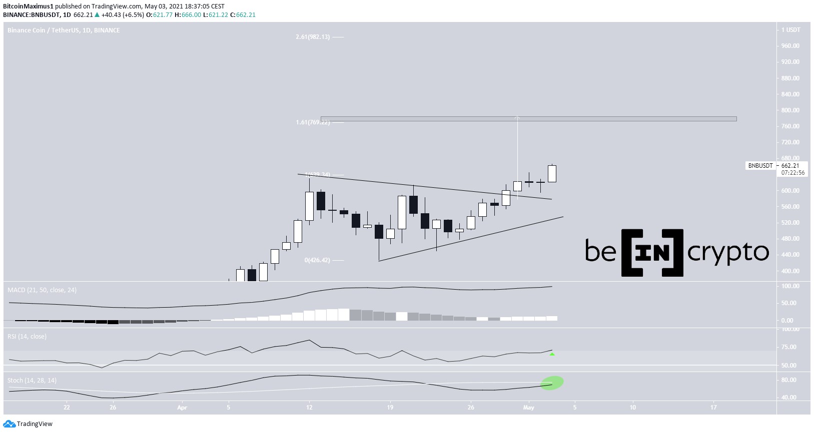 BNB Symmetrical Triangle
