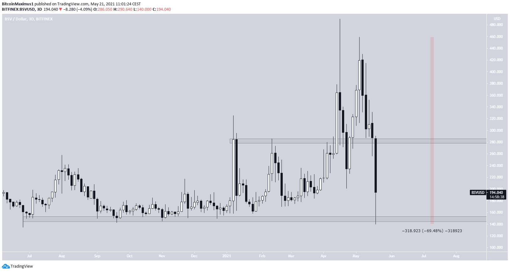 BSV Analizi