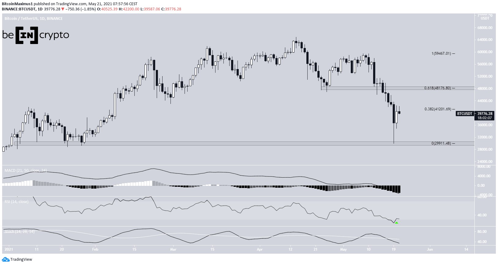 BTC Sıçradı