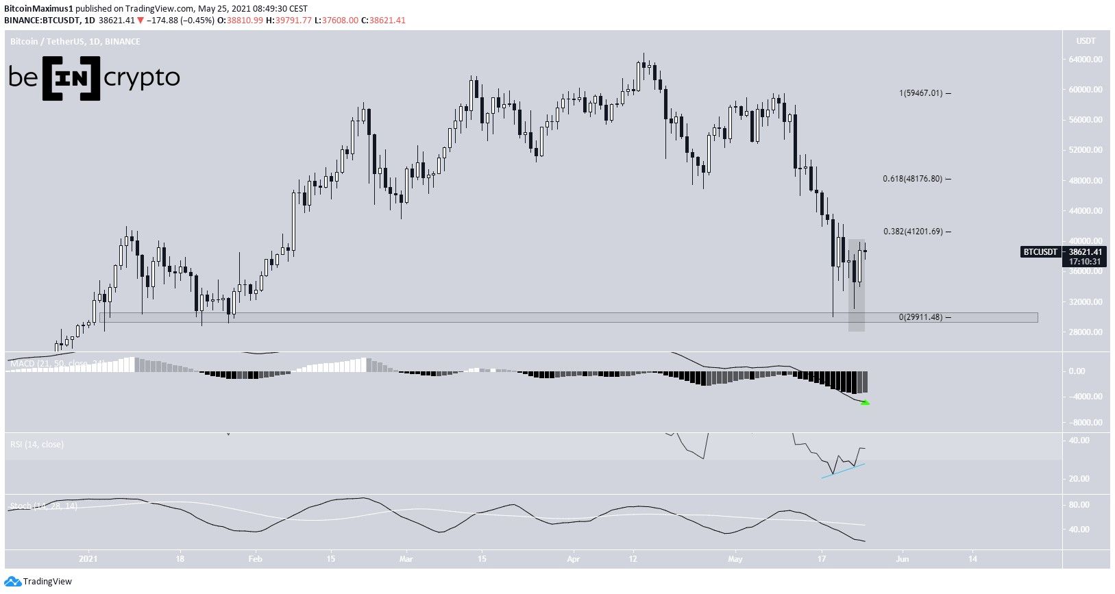 BTC Daily Movement