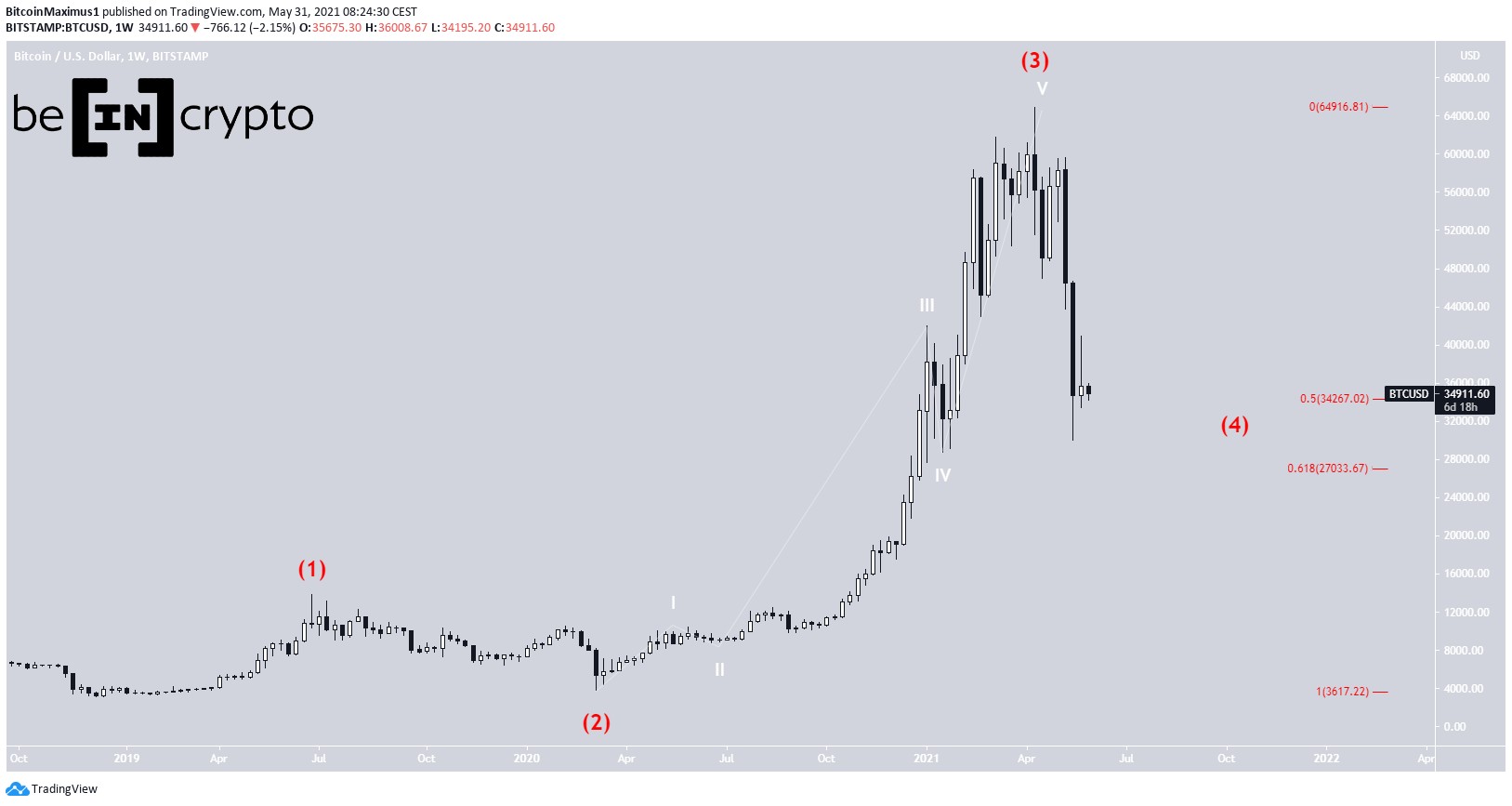 Weekly Outlook BTC