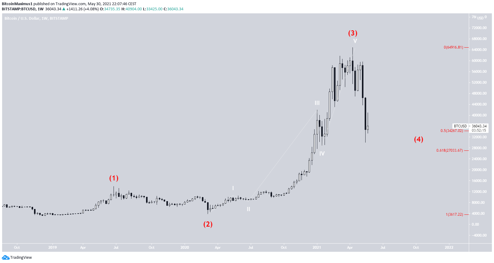 BTC Analizi