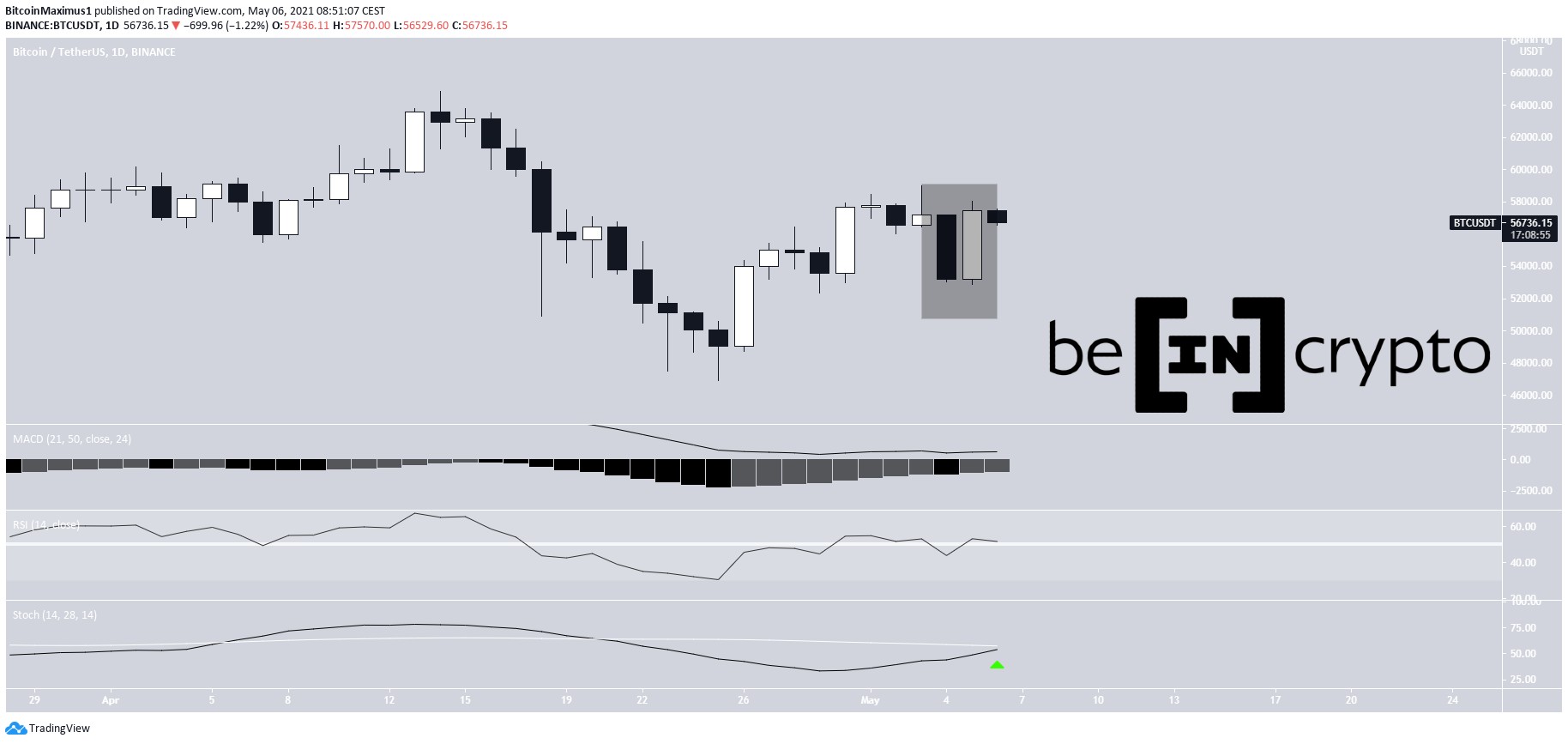 BTC Günlük Grafik