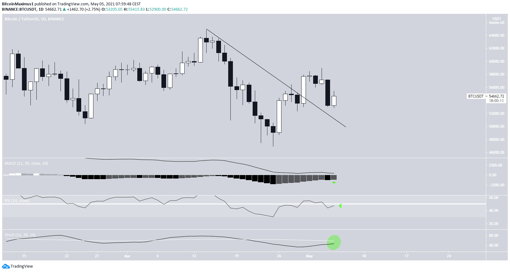 BTC Breakout