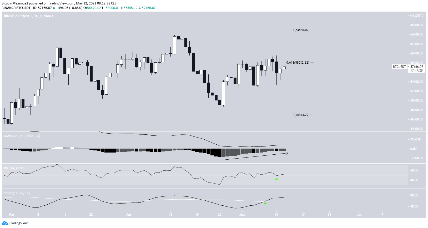 BTC Analiz