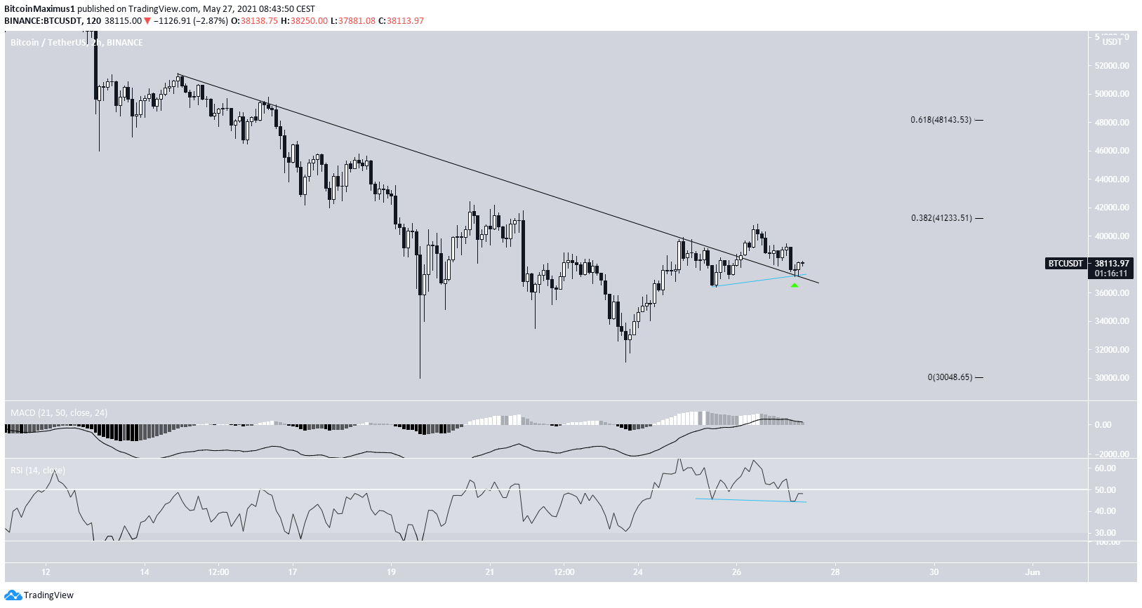 BTC Descending Resistance