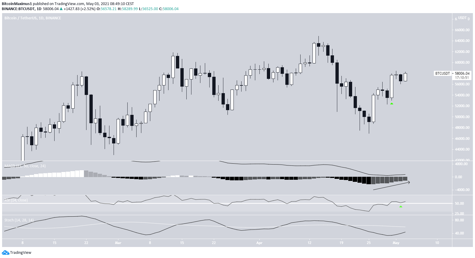 BTC Daily Movement