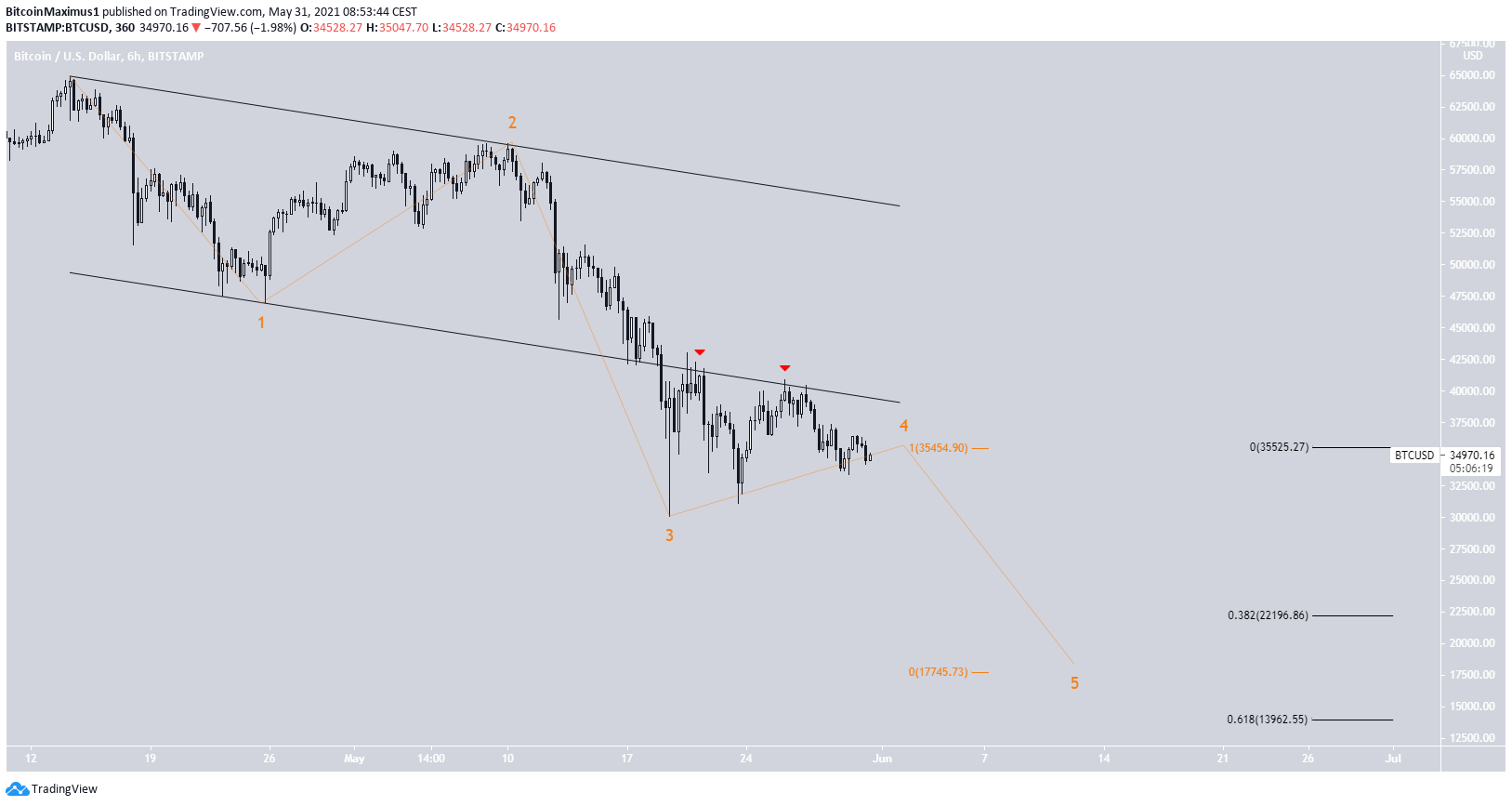 BTC Bearish