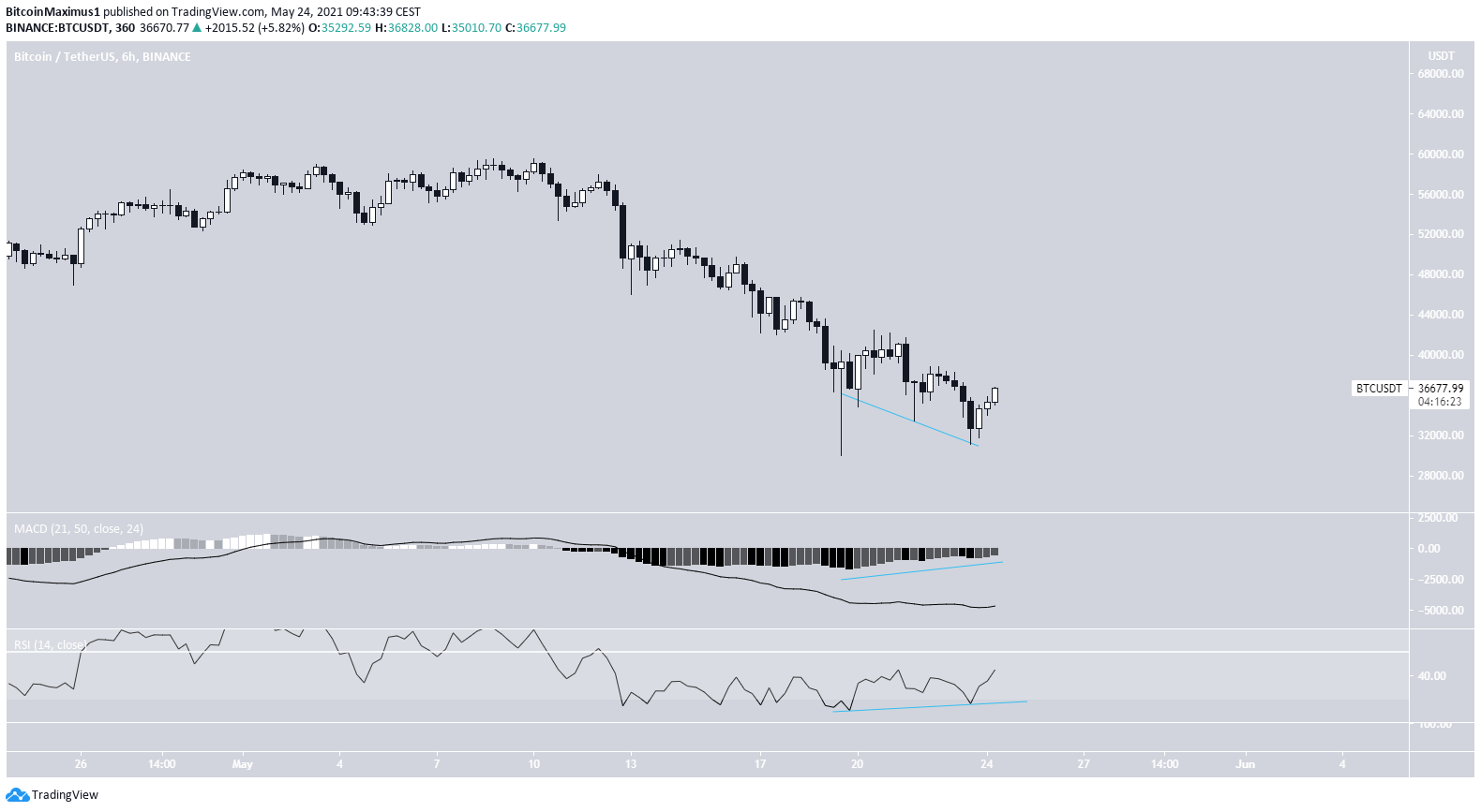 BTC Pozitif Uyumsuzluk
