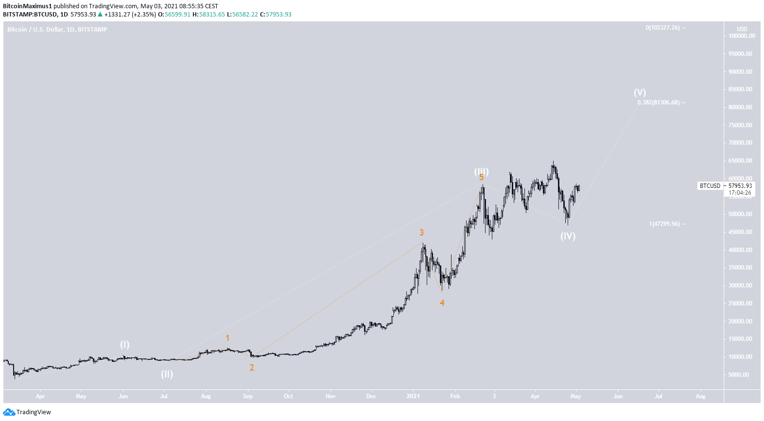 BTC Wave Count
