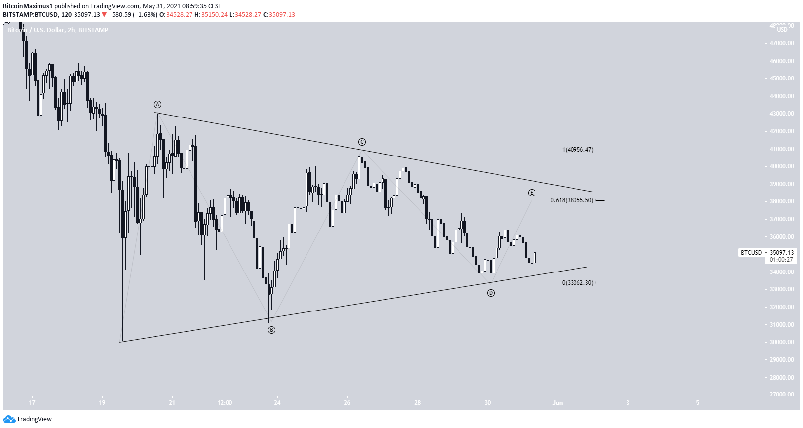 Short-Term Triangle