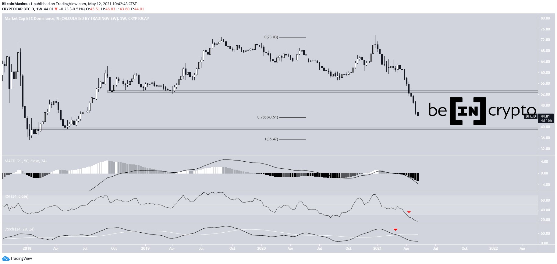 BTCD Long-Term