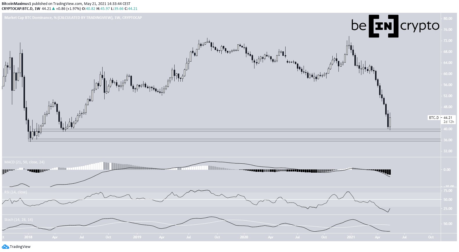 Dominance Weekly