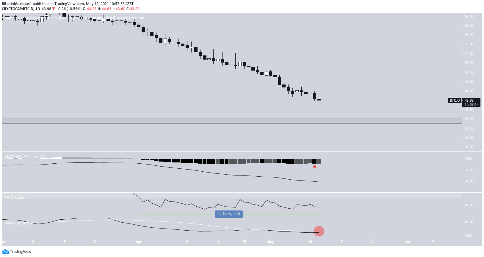 BTCD Daily Movement