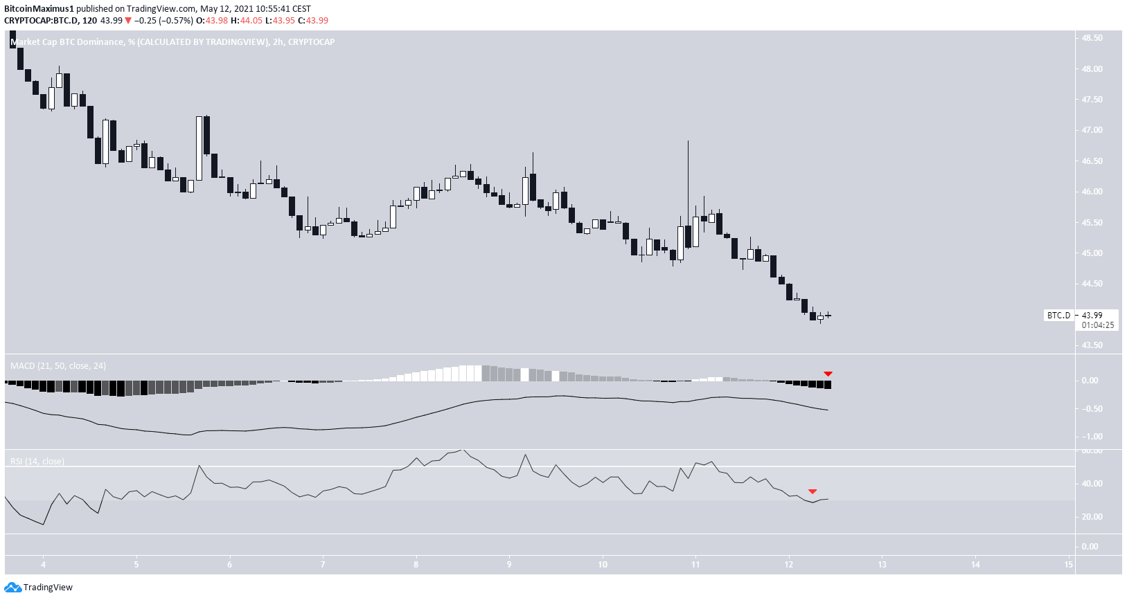 BTCD Short-Term