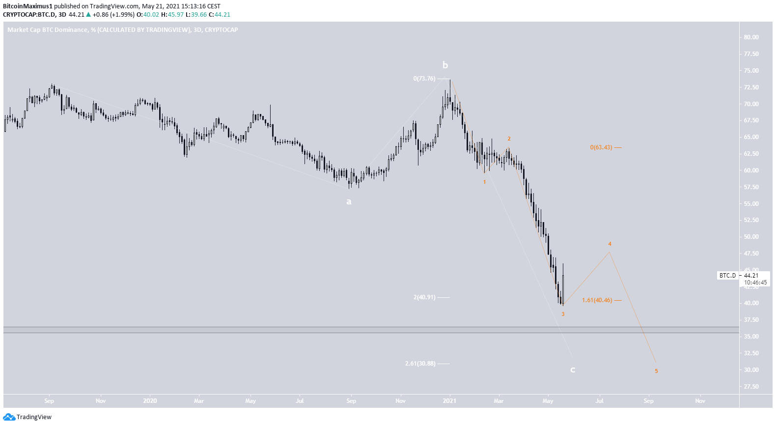 BTCD Wave Count