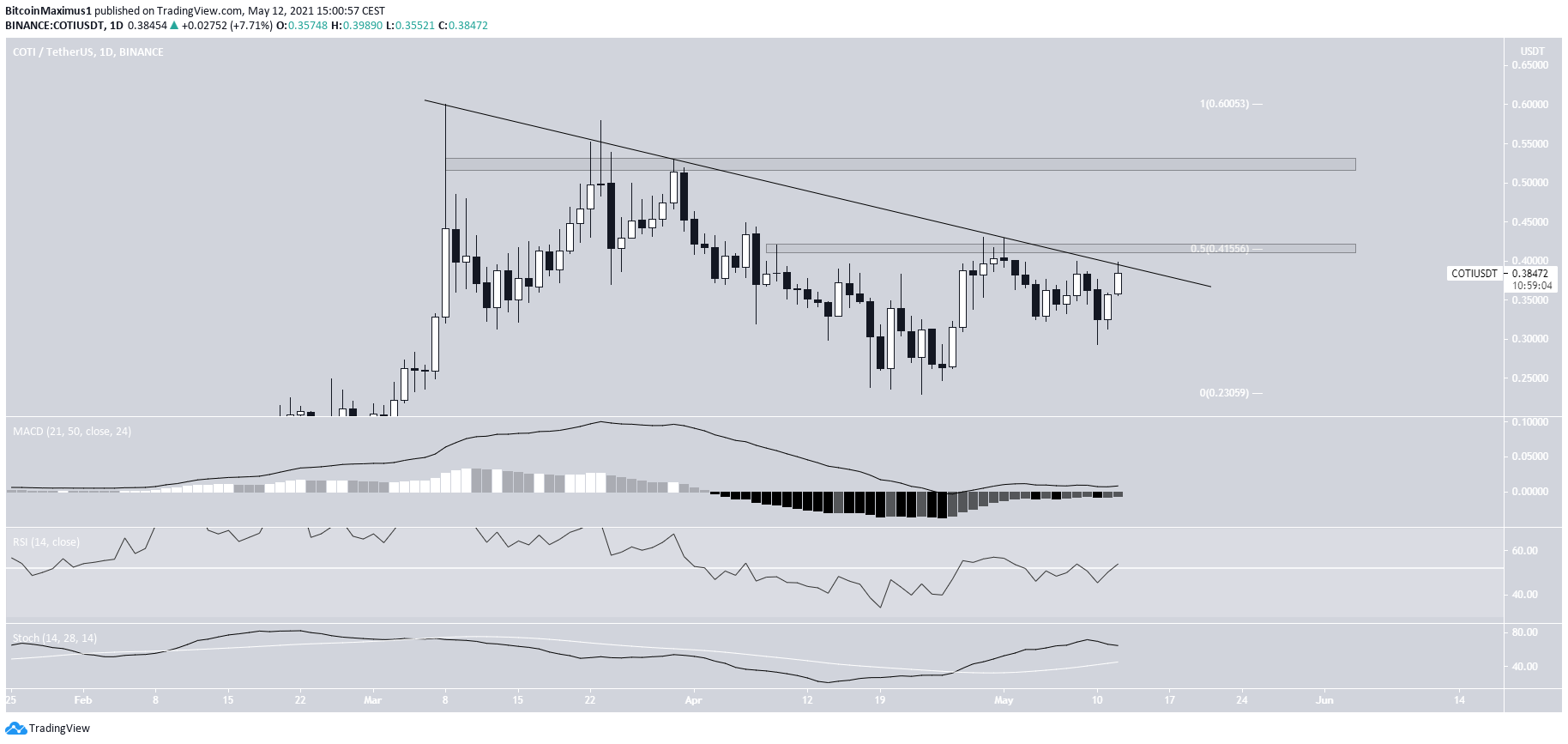 COTI Descending Resistance