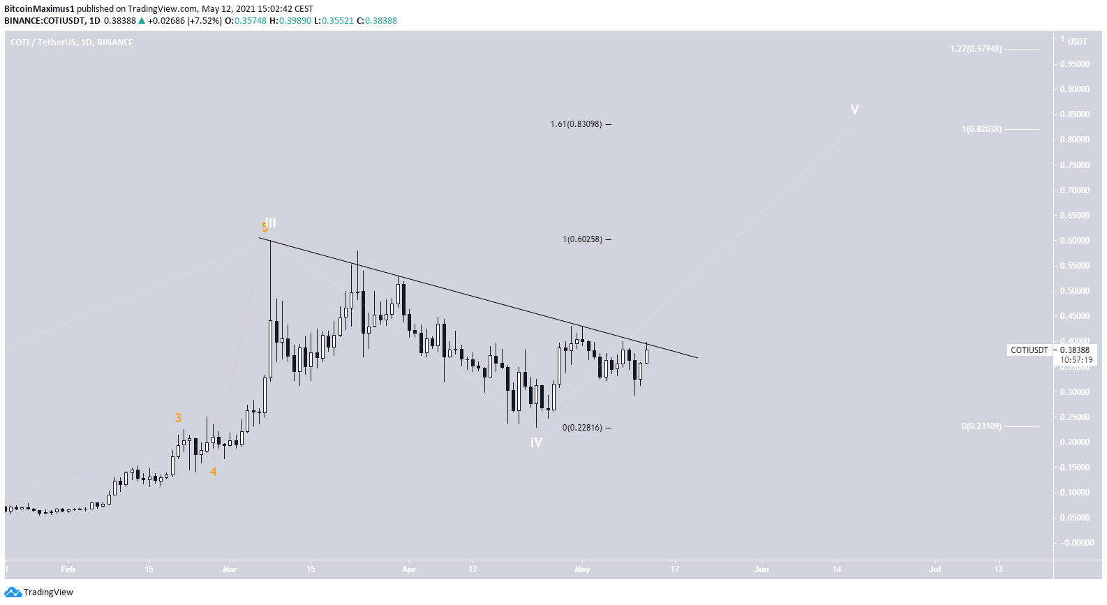 COTI Wave Count